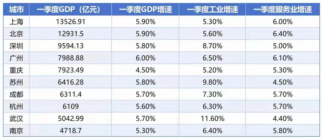 全国一季度GDP十强城市出炉。
把直辖市与省会城市创收对比，这种对比的数据，也有