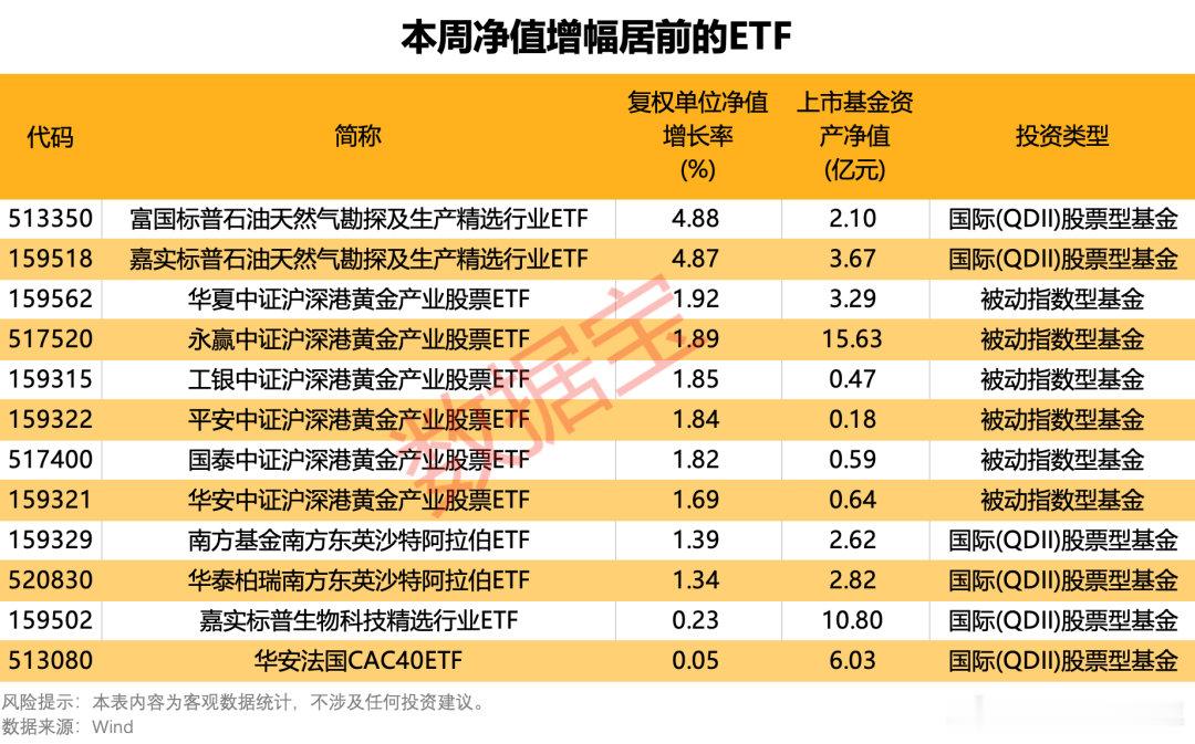 本周净值增幅居前的ETF名单  