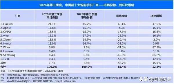 华为好消息一则！
IDC最新公布了2026年第三季度中国智能手机市场数据，出货量
