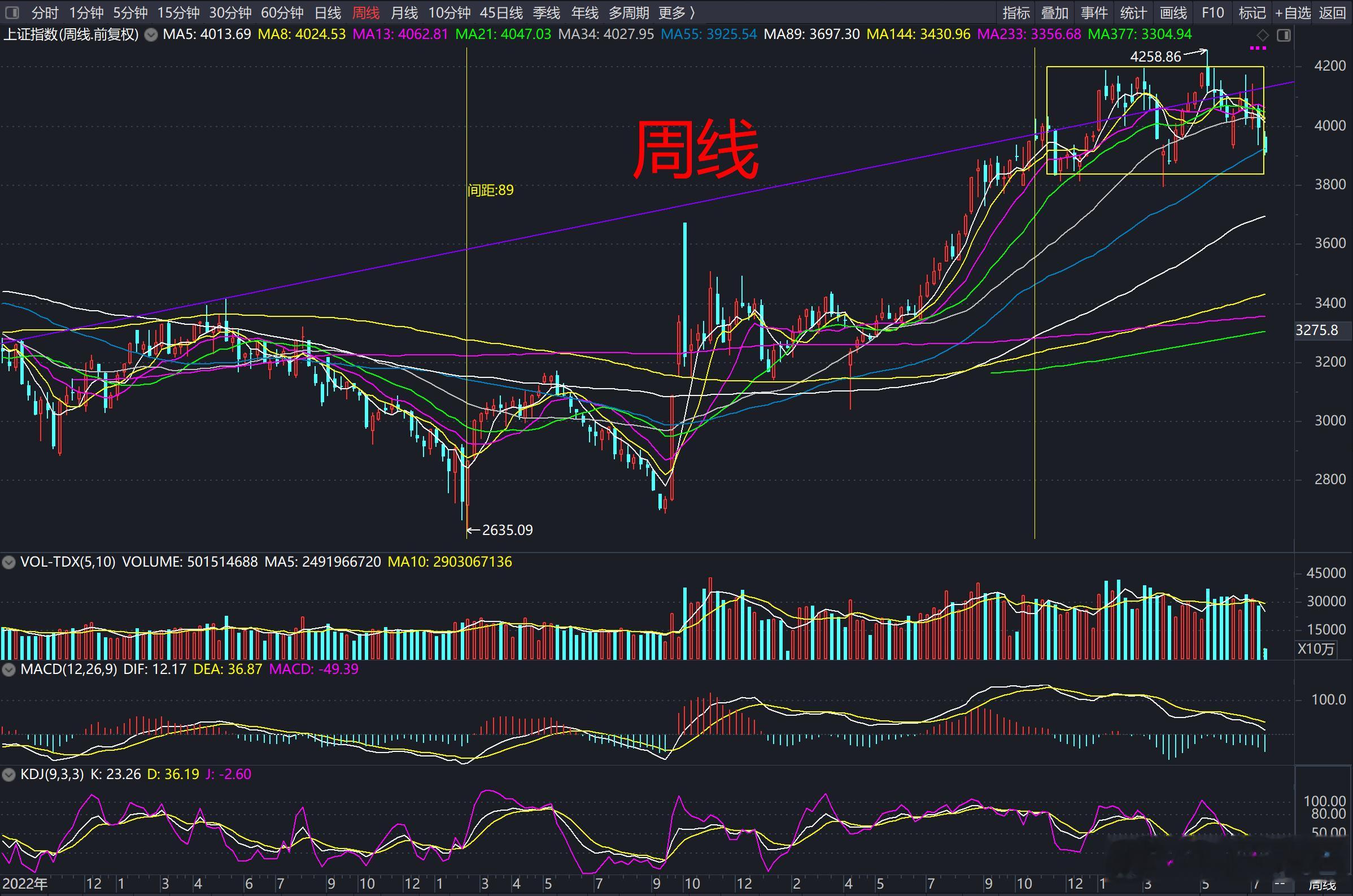 自2024年9月趋势启动以来，本轮行情真正触及55周均线的次数并不多，前一次是2