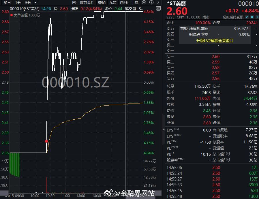 【“地天板”接力四个“一字”跌停！*ST美丽，四大股东99%股份被质押】 *ST