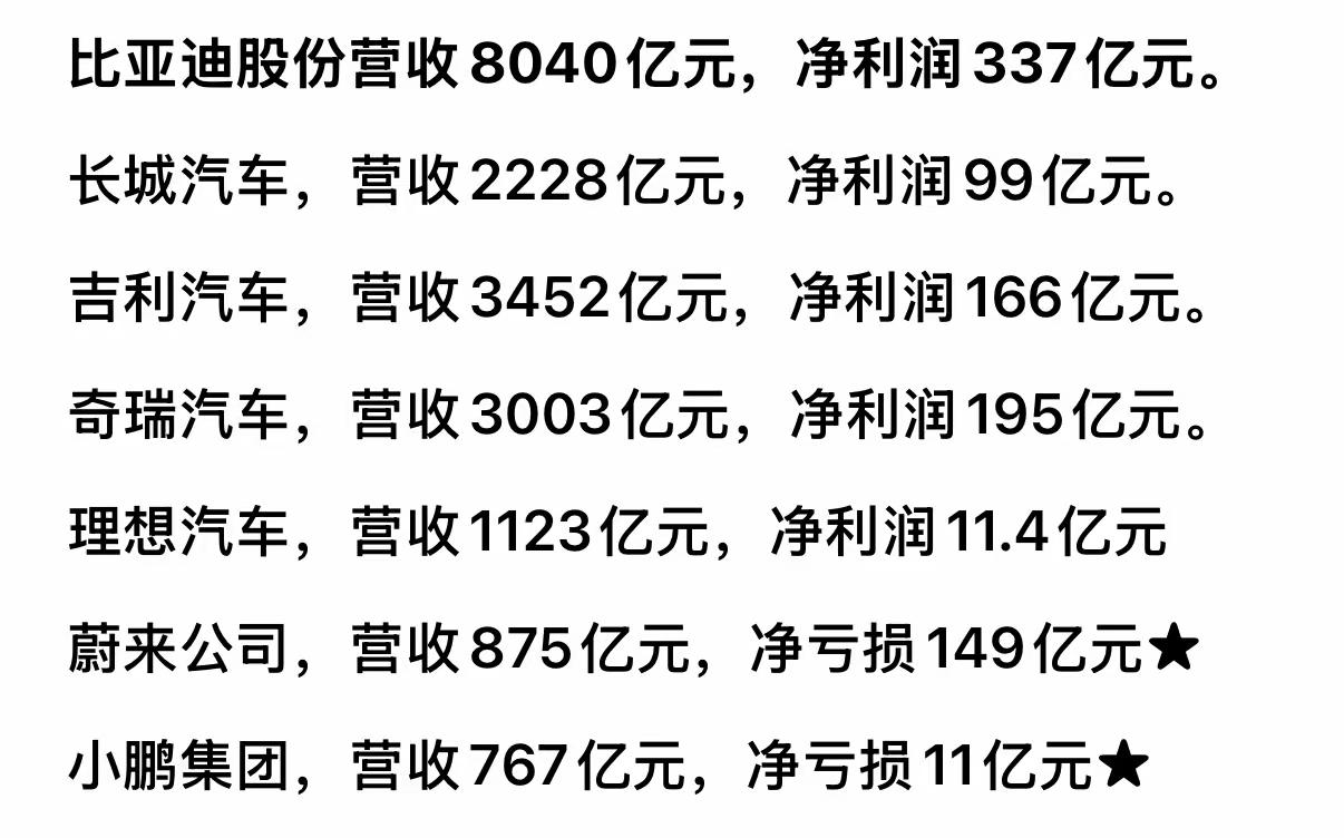 比亚迪和奇瑞最挣钱，因为他们俩出口最多。国内汽车太卷了，很多时候都是亏本卖，能盈