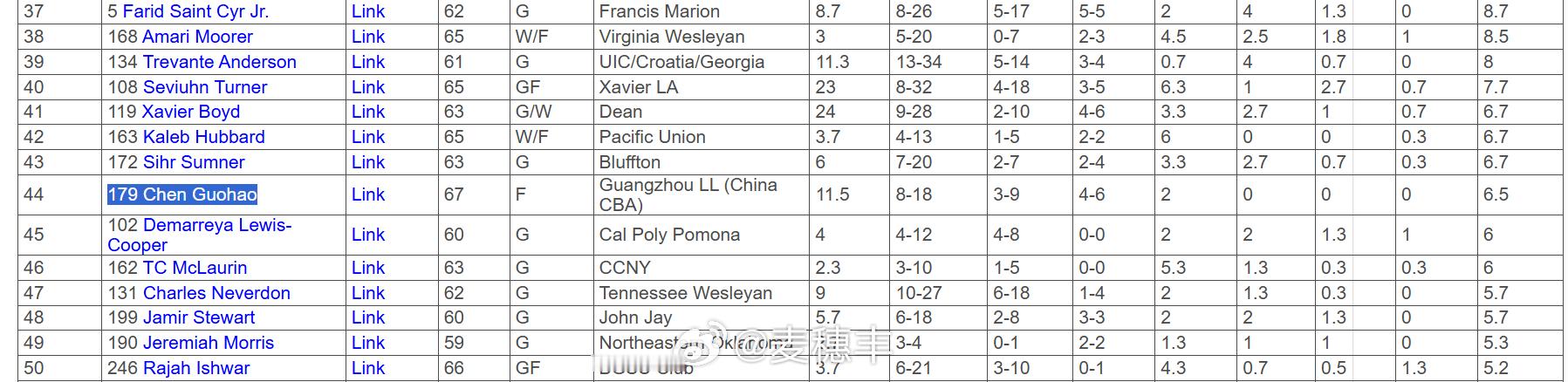 陈国豪今夏在美国进行个人特训，于7月12日至14日在拉斯维加斯参加了Euroba