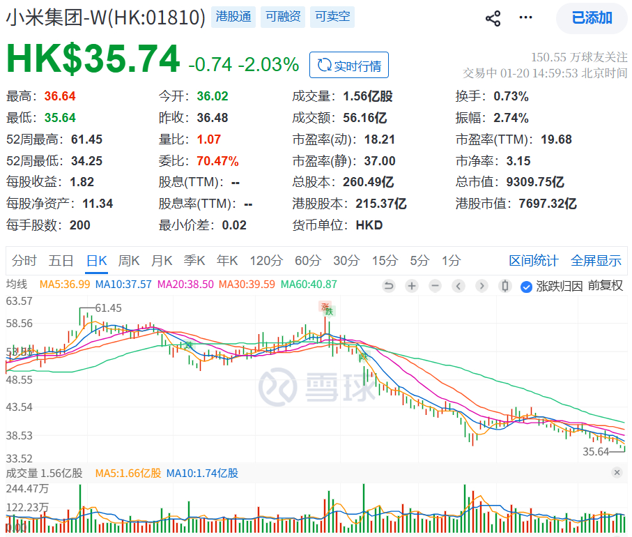 你米跌了四个月，是不是差不多得了？ 