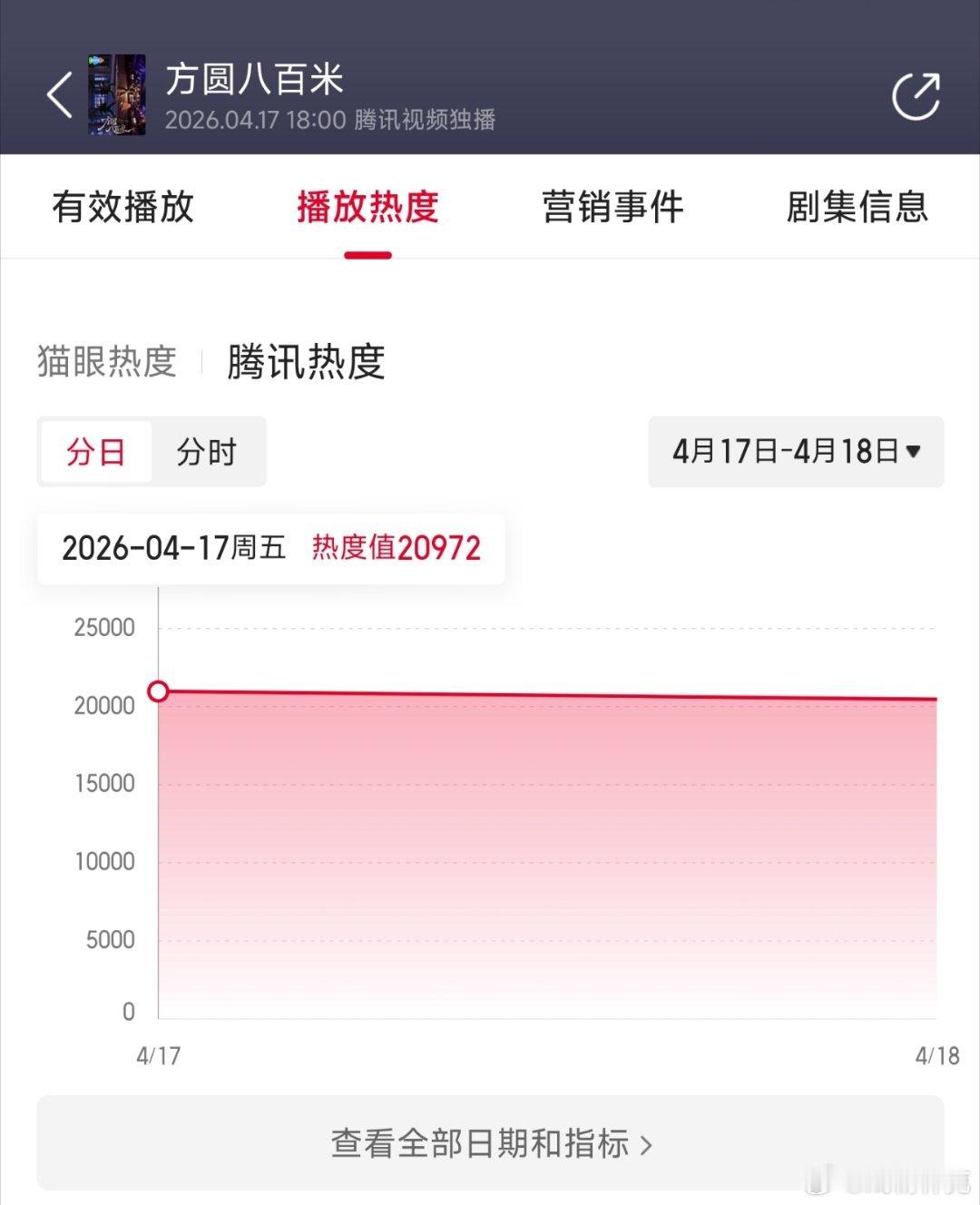 许凯方圆八百米 首日云合推测400万上下，扑开