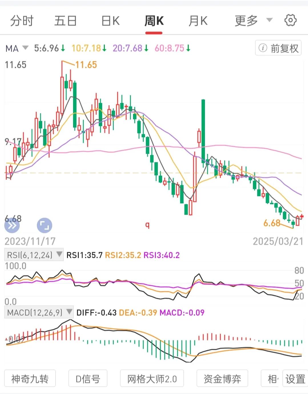 长期持有一个标的，熟悉熟练才能驾驭规律。
即使底仓不动+波段运营专门浮筹做日线级