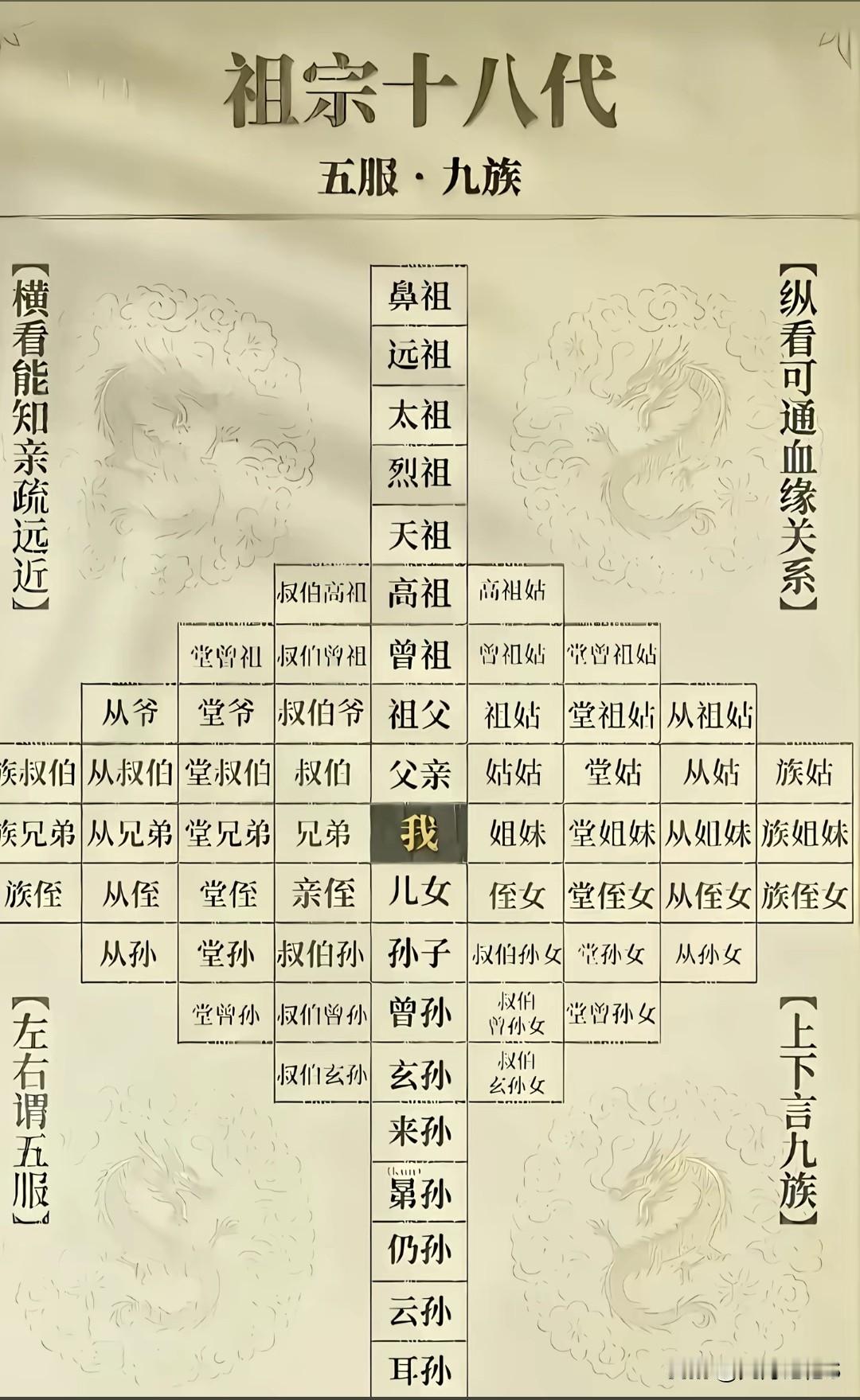 祖宗十八代是哪十八代？你知道这十八代一共有多少人吗？

可是人这一生真的亲不过三