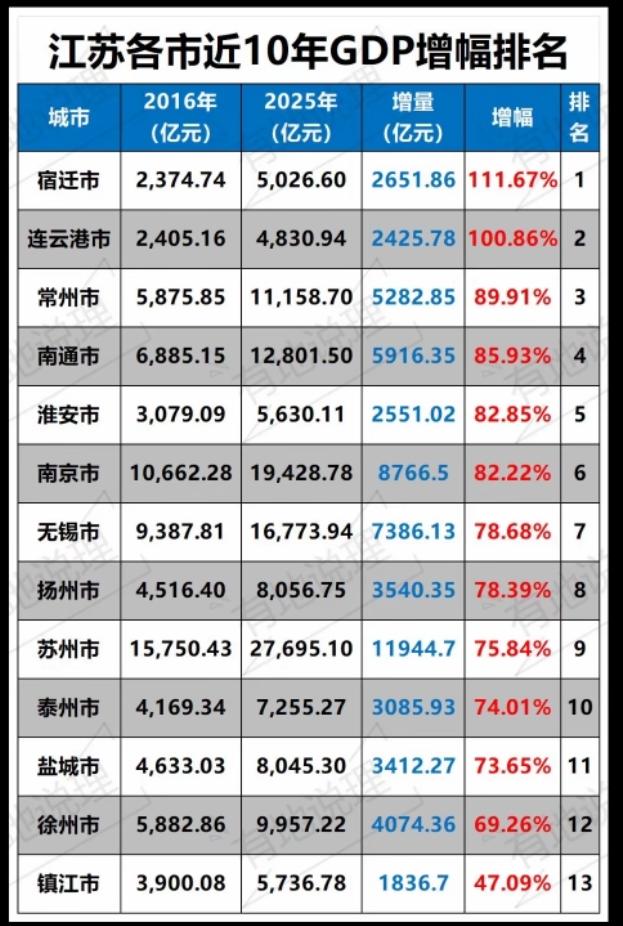 江苏各市近十年GDP增长情况！在看图之前你觉得哪座城市增长最快？哪座城市增量最多