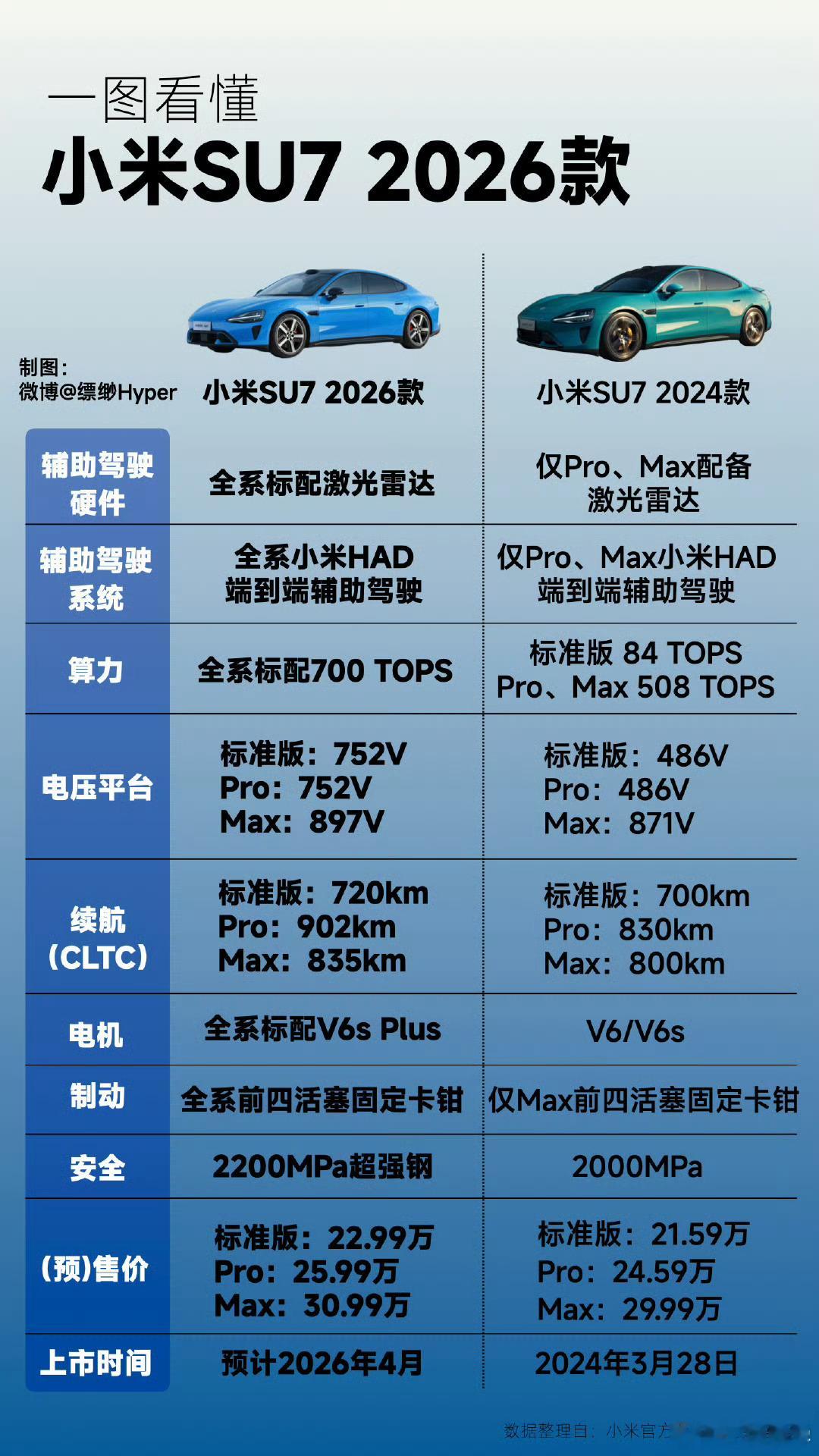 小米SU7 提前三个月就开始预热新一代SU7，这对于想要买车的消费者很友好，省得