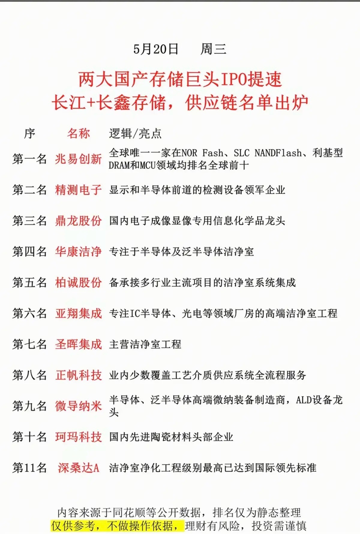 两大国产 存储巨头 IPO提速！长江+长鑫存储：供应链名单出炉！ 