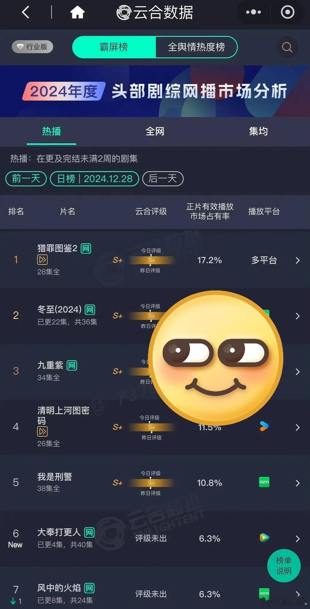 大奉首日云合播放量1500，如果是普通S➕剧 这个首日成绩是合格的   但是对“