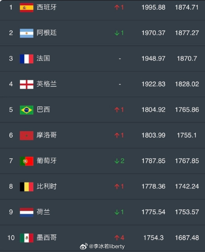 最新排名前10西班牙、阿根廷、法国、英格兰、巴西分别排在前五FIFA更新男足世界