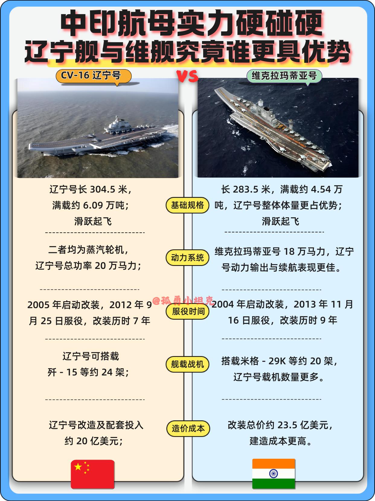 辽宁舰VS维克拉玛蒂亚号：战力差距多大？

同为改造型航母，辽宁舰与维克拉玛蒂亚