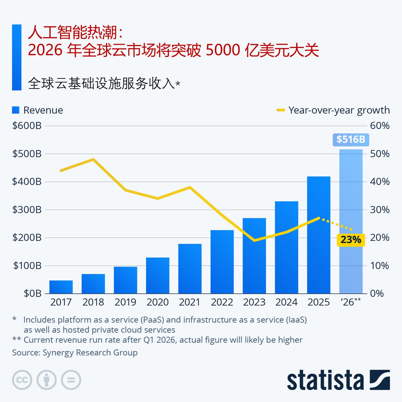 人工智能驱动云市场爆发：2026年规模破5000亿，亚马逊AWS成核心引擎

过