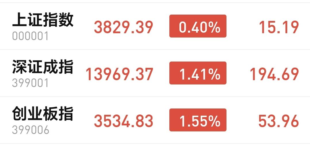 基金：今天的上涨究竟是反弹还是反转
今天上午三大指数都是上涨，中午收盘的时候创业