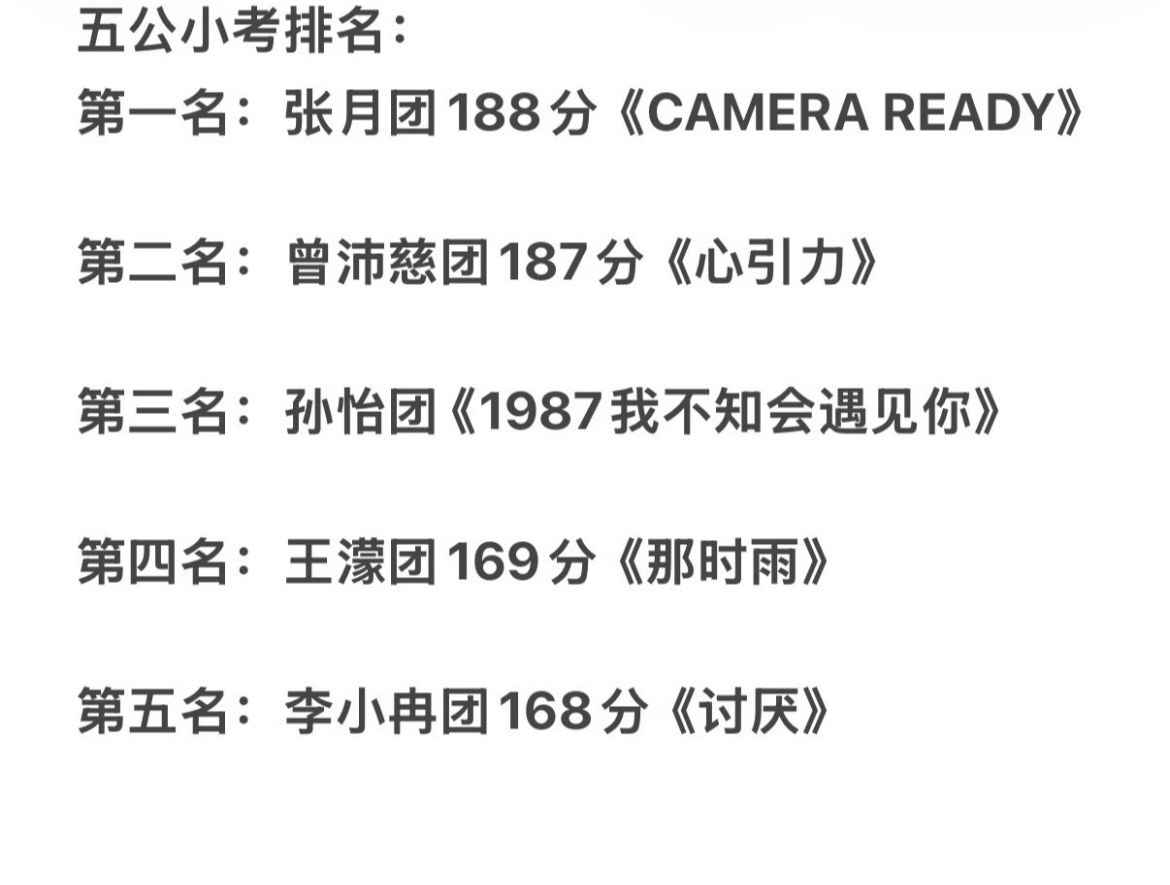浪姐五公小考排名浪姐五公小考排名出来了！张月团和曾沛慈团直接霸榜前二，1分之差的