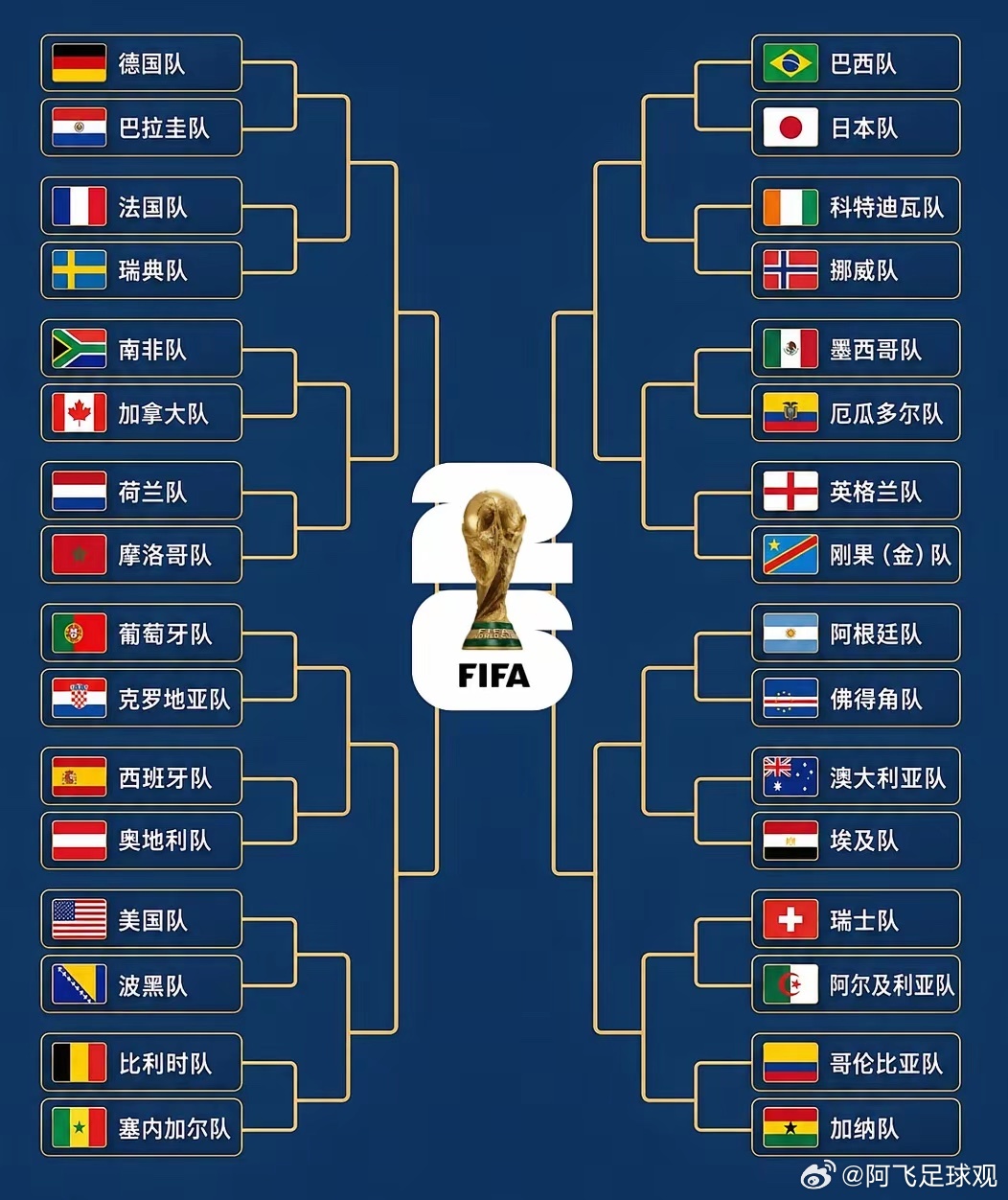 看完今日世界杯淘汰赛，法国队在家怕是要乐翻！他们这半区，德国、荷兰两大劲敌都出局