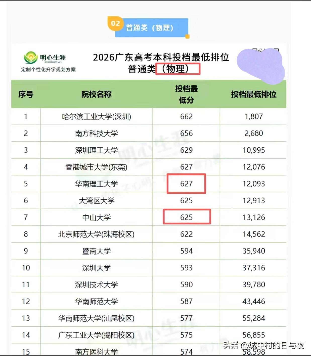 [捂脸]广东的理工科现在那么疯狂？