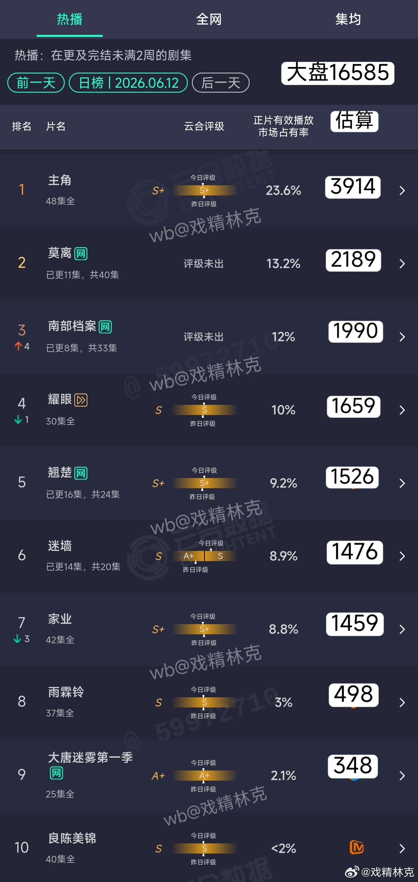6.12云合估算：莫离2189万南部档案次日1990万 