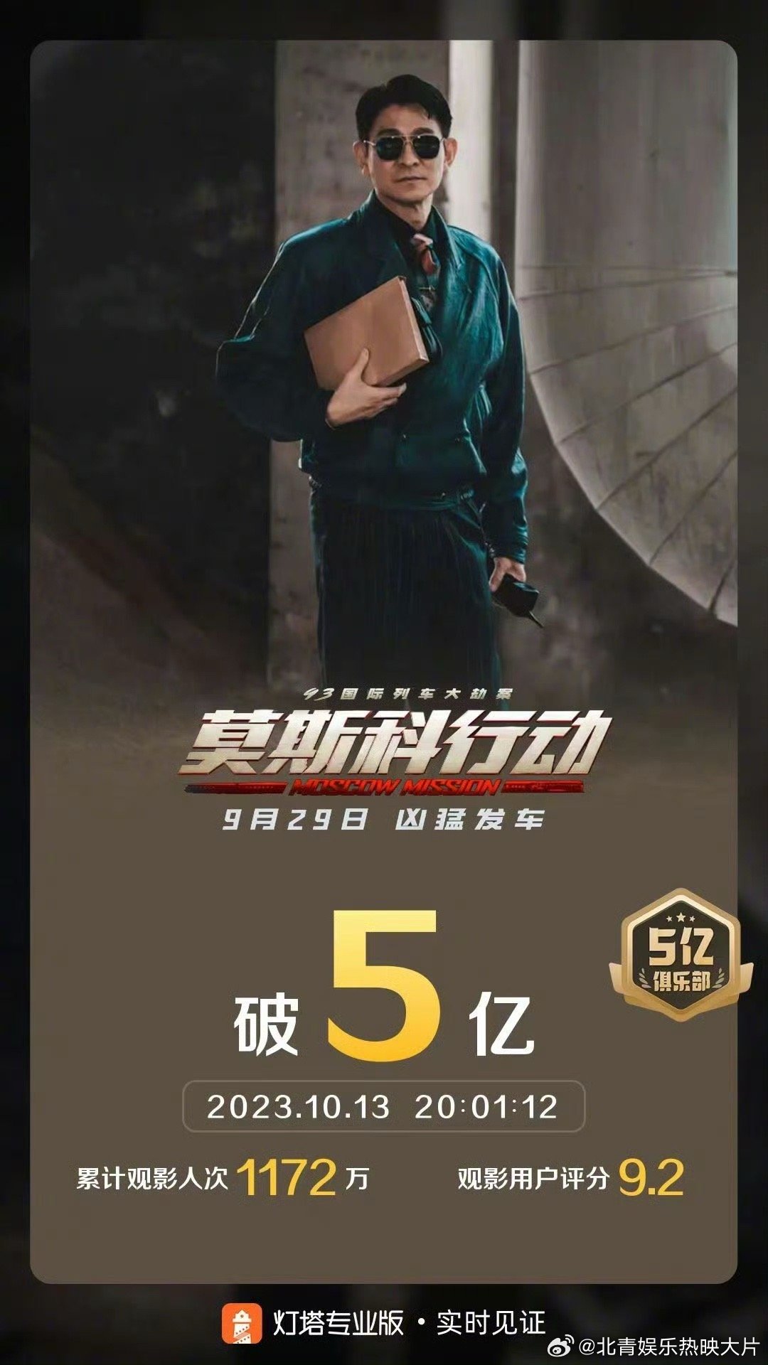 #莫斯科行动票房破5亿# 据灯塔专业版实时数据，截至10月13日20时1分，影片