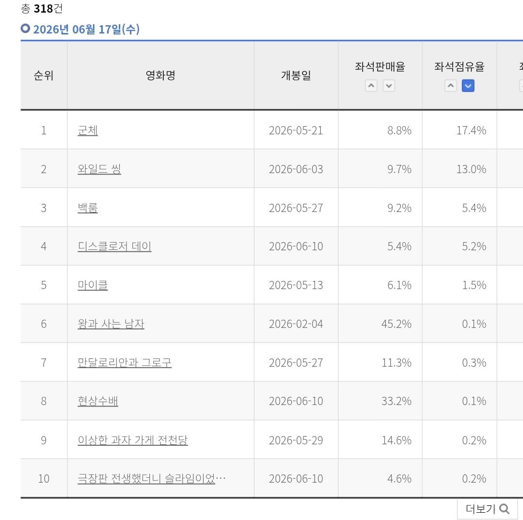 与王生活的男人 第134天票房1217人次对应排片率0.1%，上座率高达45.2