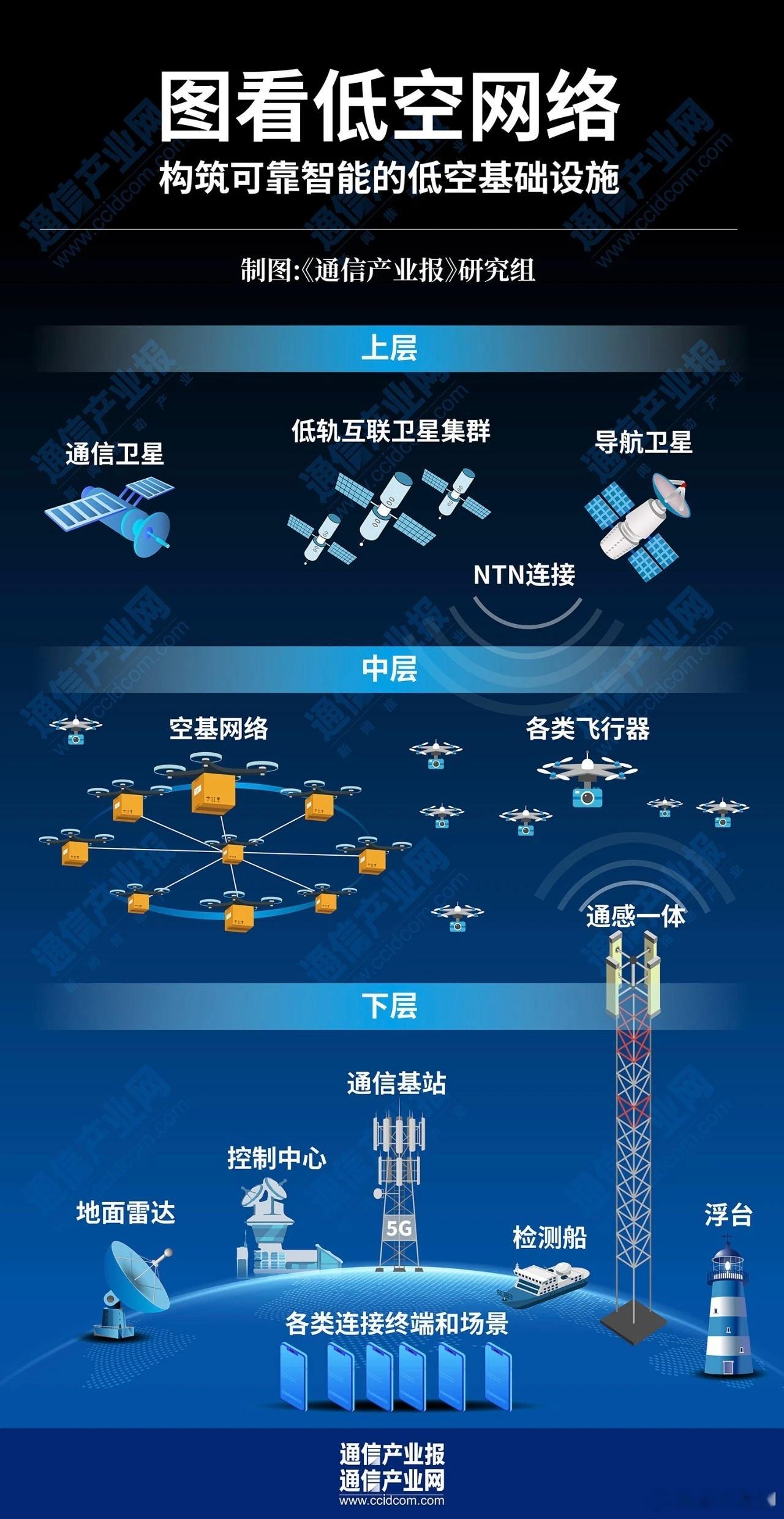 低空网络的整体构架是这样的！未来改变生活的重要领域就在这里了，好期待。低空经济 