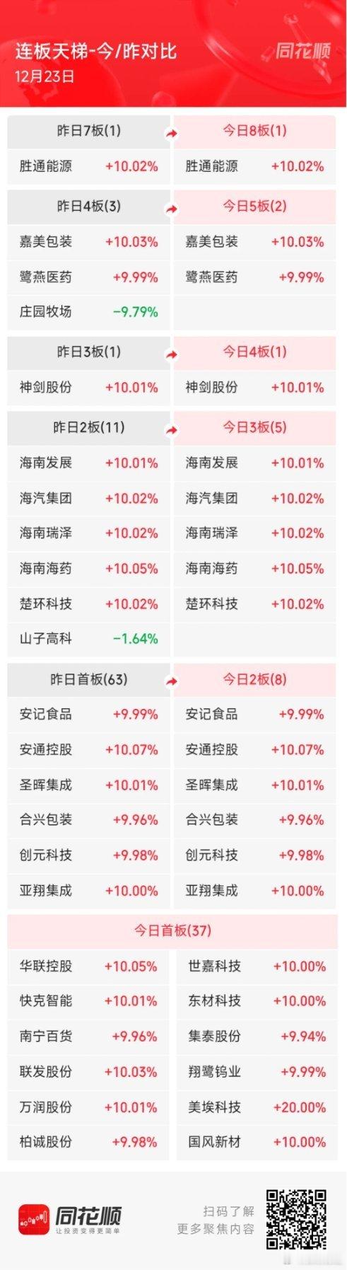 12月23日，今日涨停复盘(涨停54个)，包括半导体等板块，市场情绪不佳。1、八
