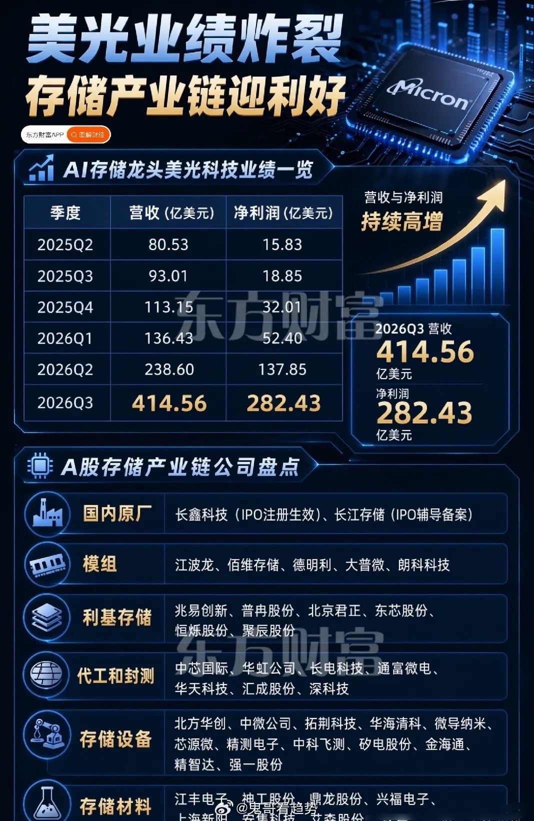美光业绩大超预期，AI存储超级周期正式引爆AI算力基建的持续落地，正在彻底重塑全