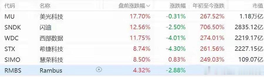 美股异动丨美光盘前狂飙18%！杠杆ETF暴涨34%，史诗级财报引爆存储板块在目前