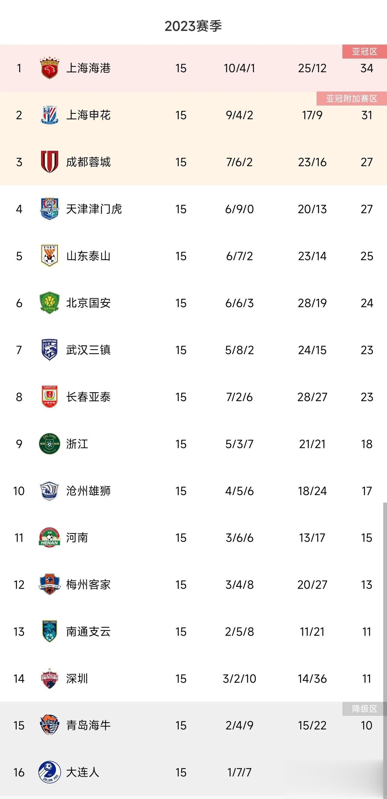 脑洞大开？预测中超16轮比分——

1.成都蓉城1:2河南队
2.沧州雄狮1:2