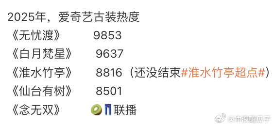 无忧渡，曹俊也贡献了不少热度，估计剧组都没想到有意外收获😂 ​​​