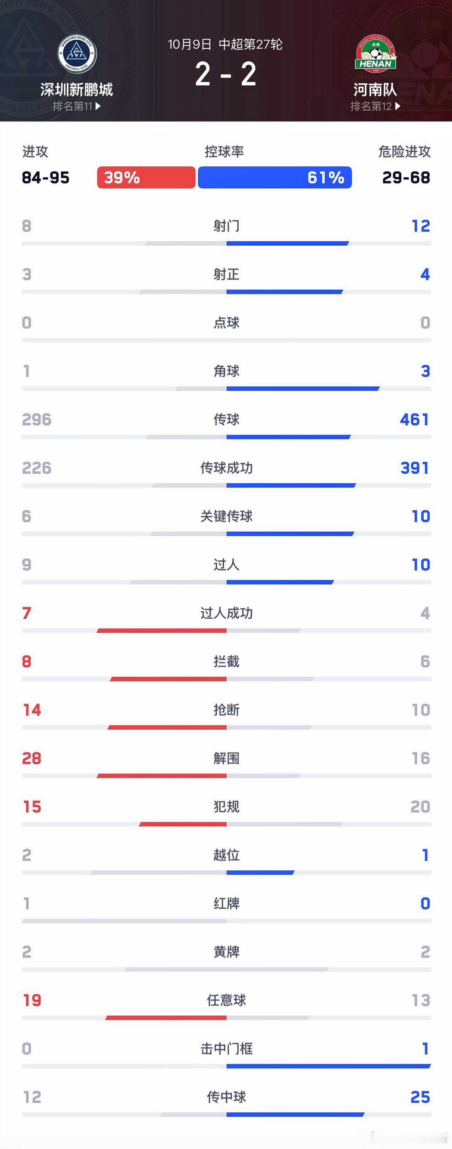 中超河南队【战报】10月9日晚，中超联赛第27轮，河南彩陶坊客场2:2与深圳新鹏