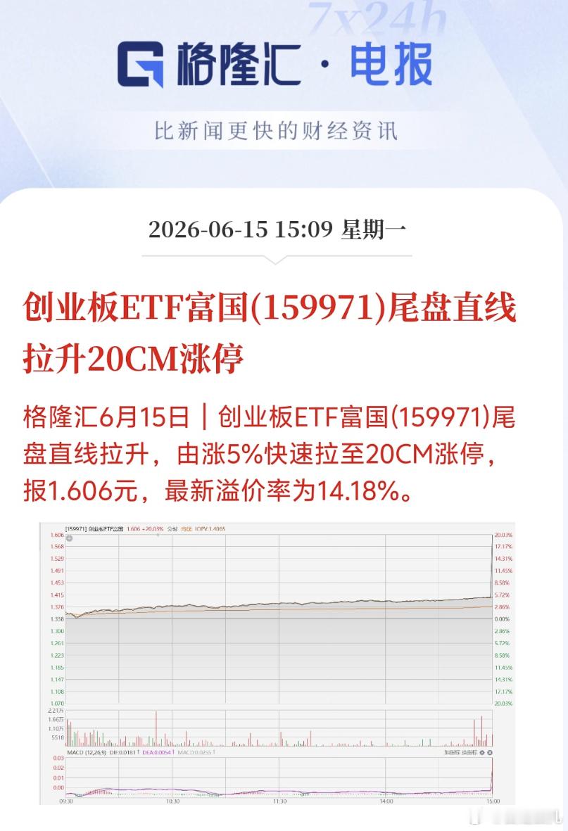创业板ETF富国尾盘直线拉升20CM涨停最新溢价率为14.18%。???这是量化