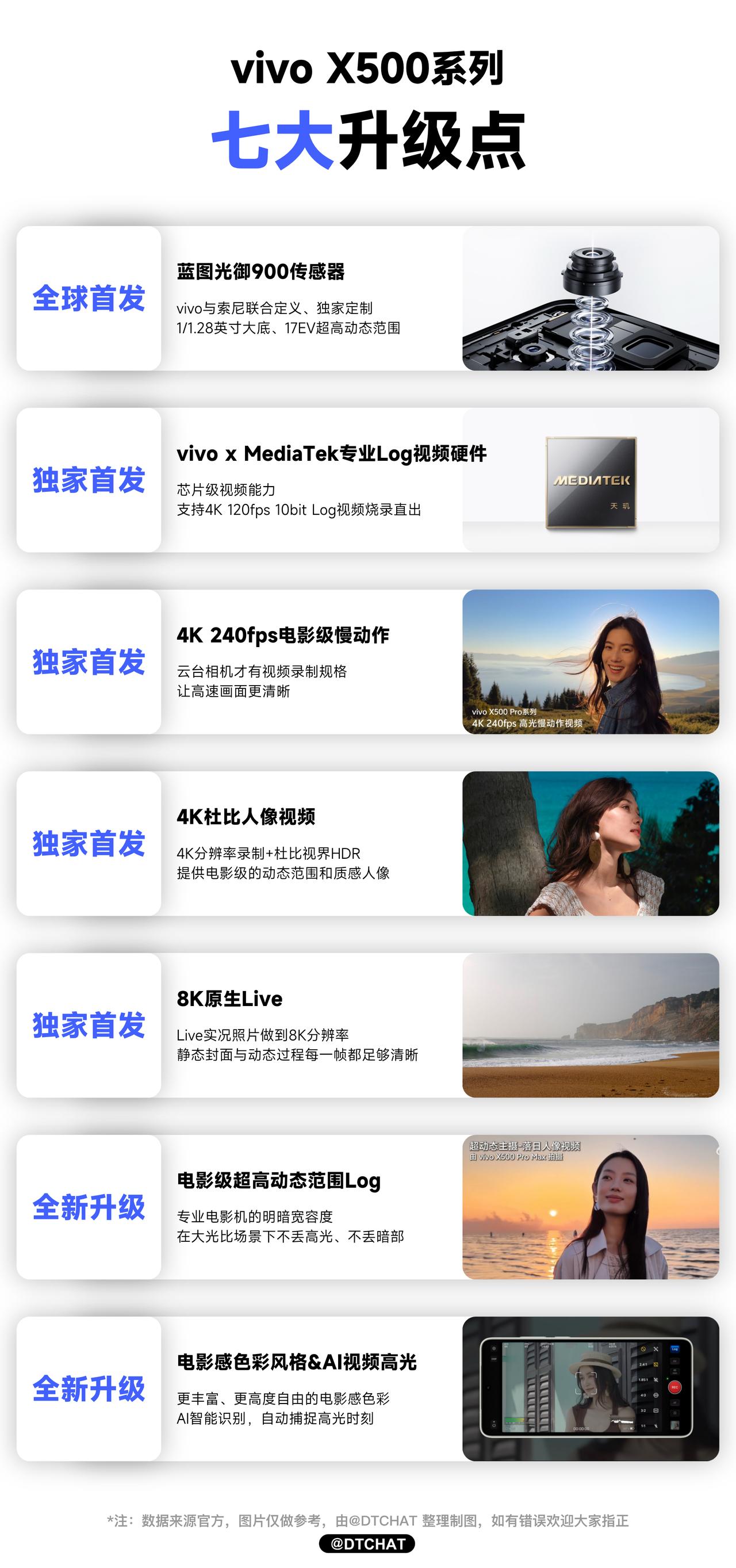 一图读懂vivo X500系列“三全四独”硬核科技亮点！

◉全球首发：蓝图光御