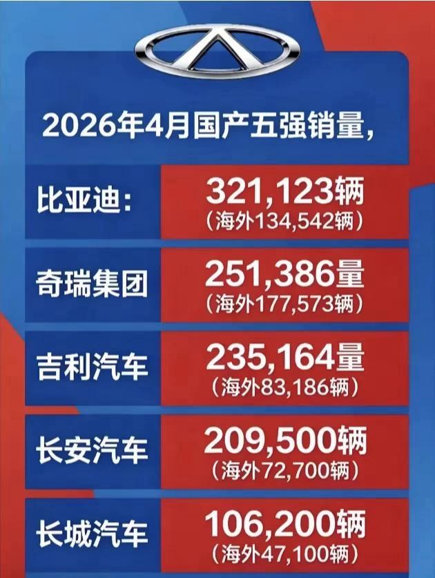 4月车市谁吃肉谁喝汤车企还是彻底打通外销渠道吧！在全球躲销售些，国内少卖点，现在