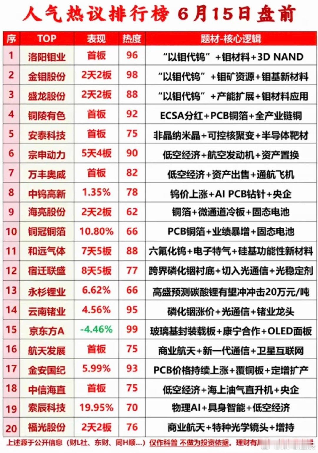 6.15周一  成交活跃个股+人气热搜榜！1.以钼代钨2.低空经济+通航3.钨金