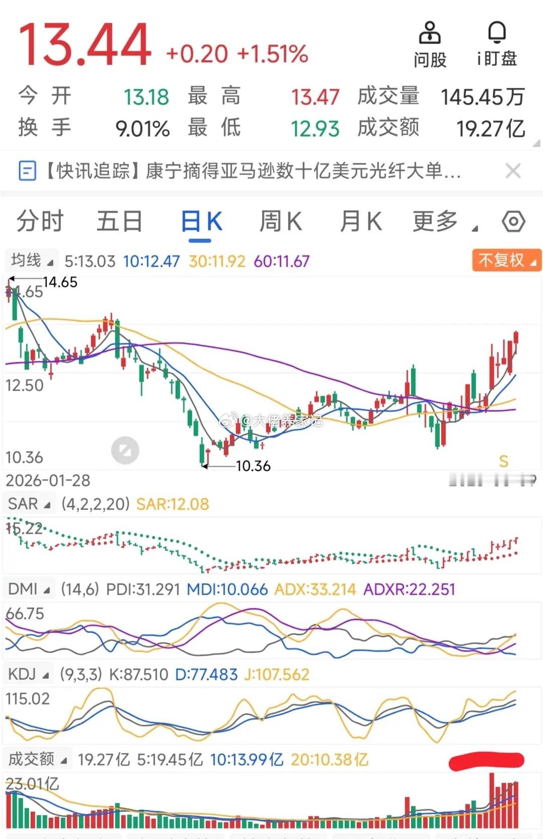 有这么一只个股，在上周指数持续调整的时候，没有跟随下跌，而是放量上涨，但涨幅也不