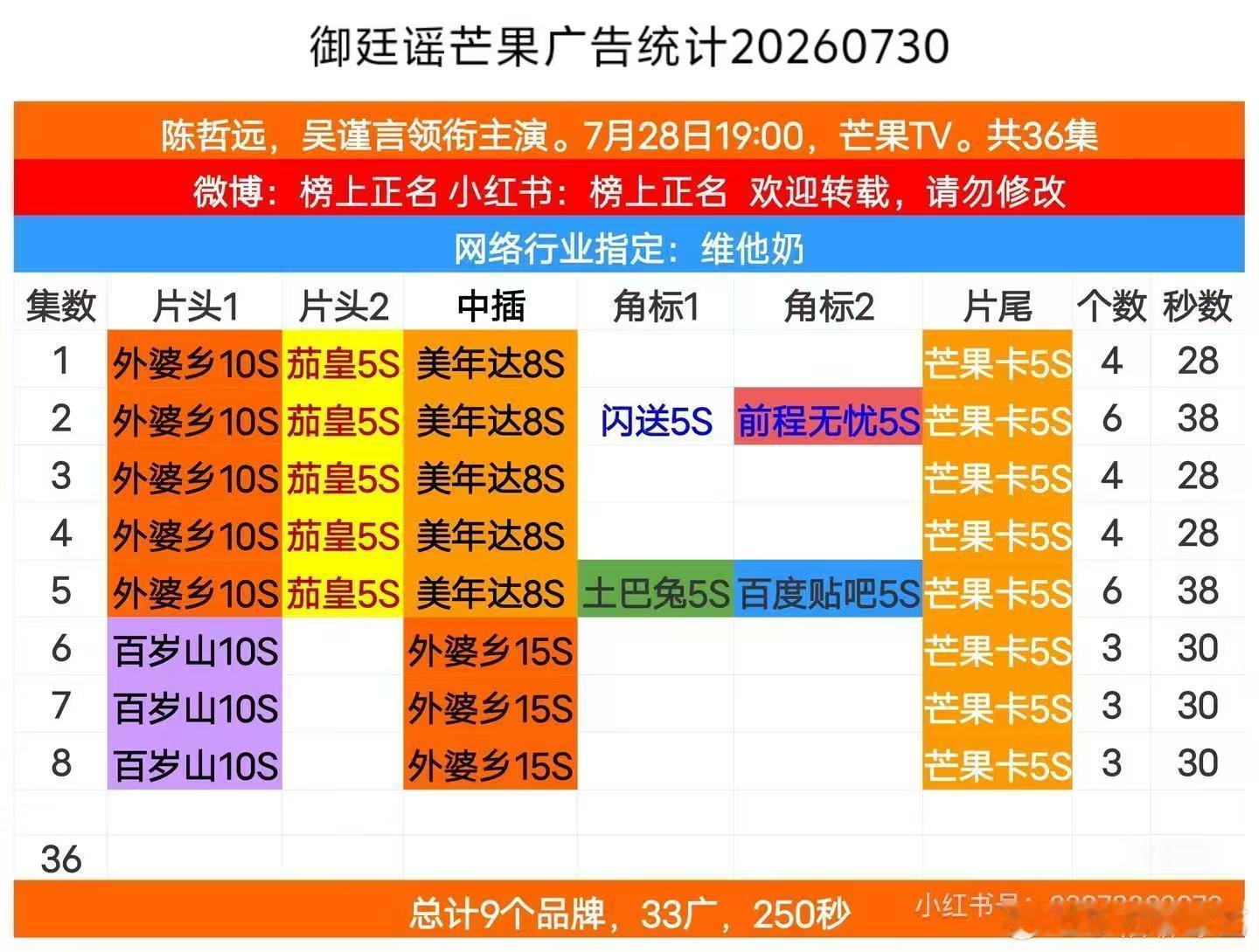 吴谨言御廷谣开播三天就加广吴谨言御廷谣被押宝 吴谨言御廷谣开播三天就加广，这次押