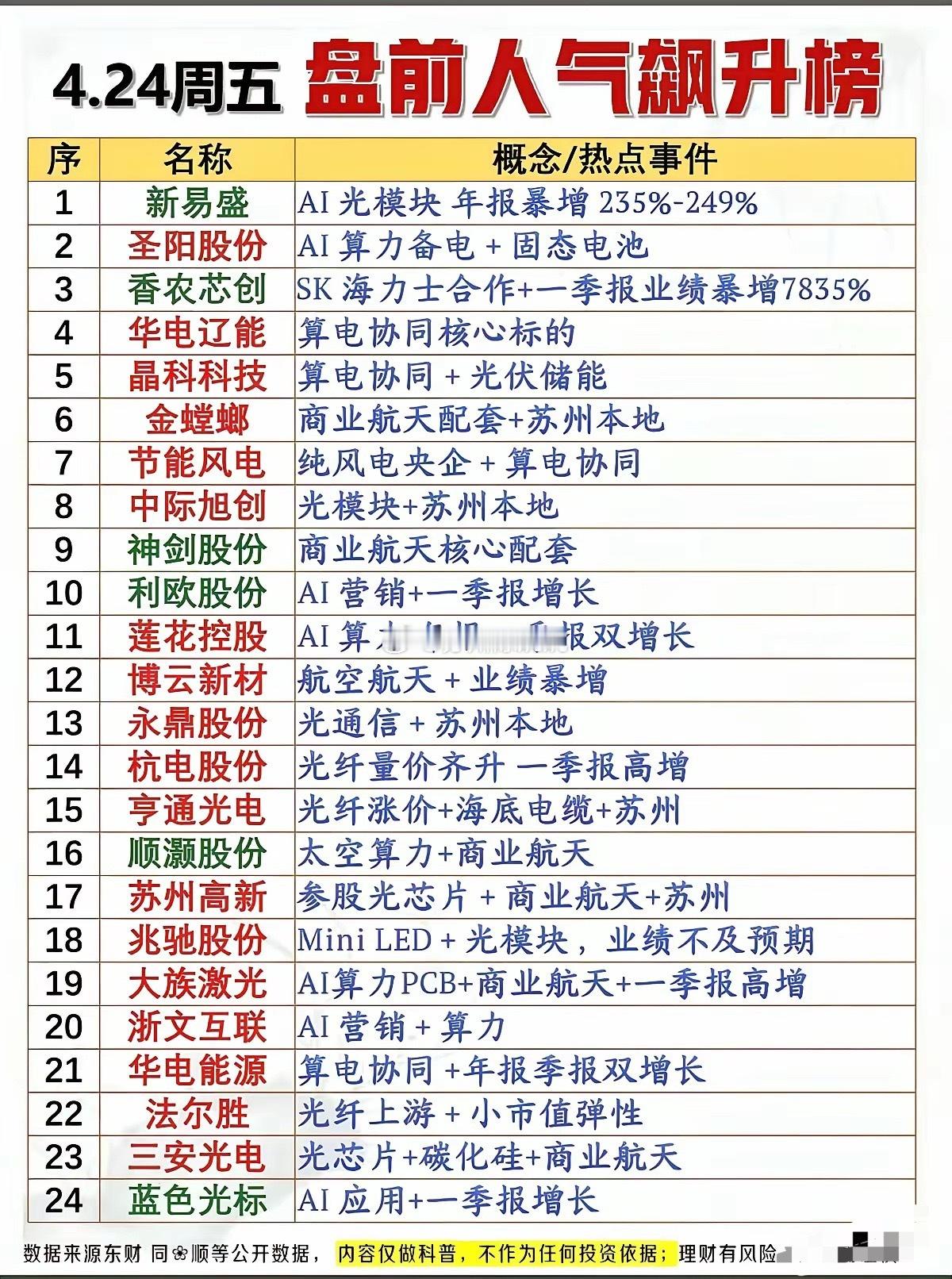 4.24周五盘前人气飙升榜梳理分析！今日人气榜题材主线高度聚焦，AI算力光通信、