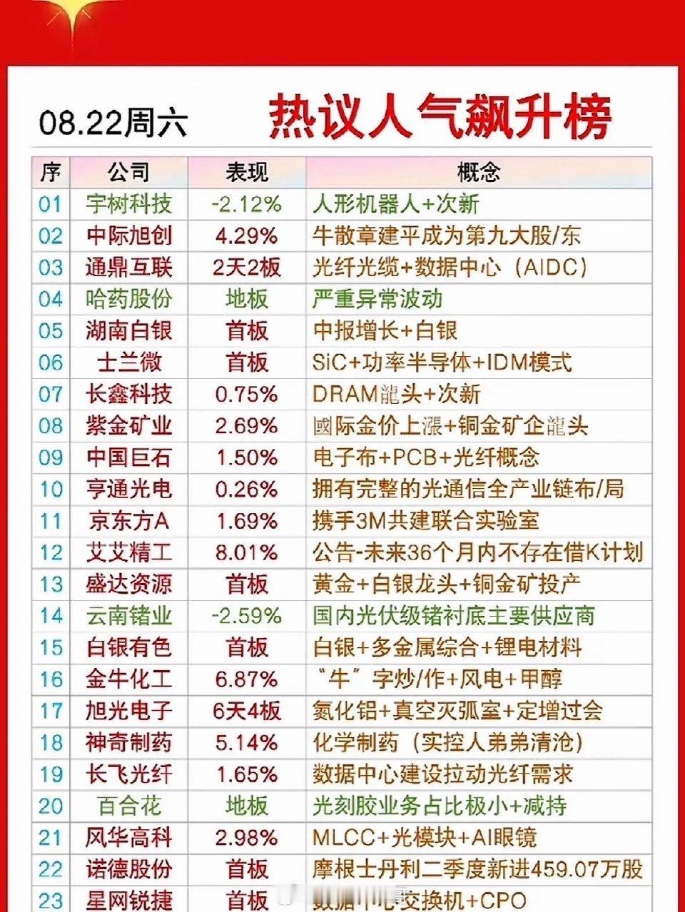 8月22日周六股市热议榜出炉，关注公司表现。8月22日周六股市热议榜出炉，不少公