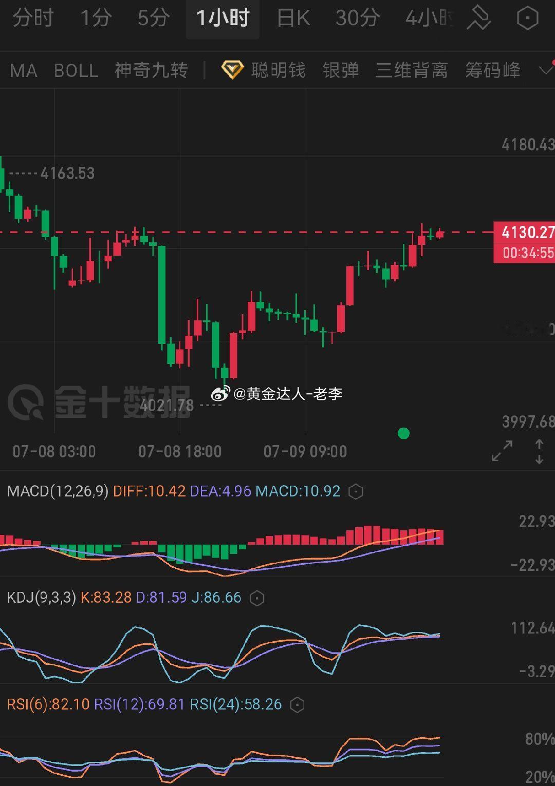 黄金  今日回落4021低位开启强势反弹，当前冲高至4130关口承压横盘，小时周