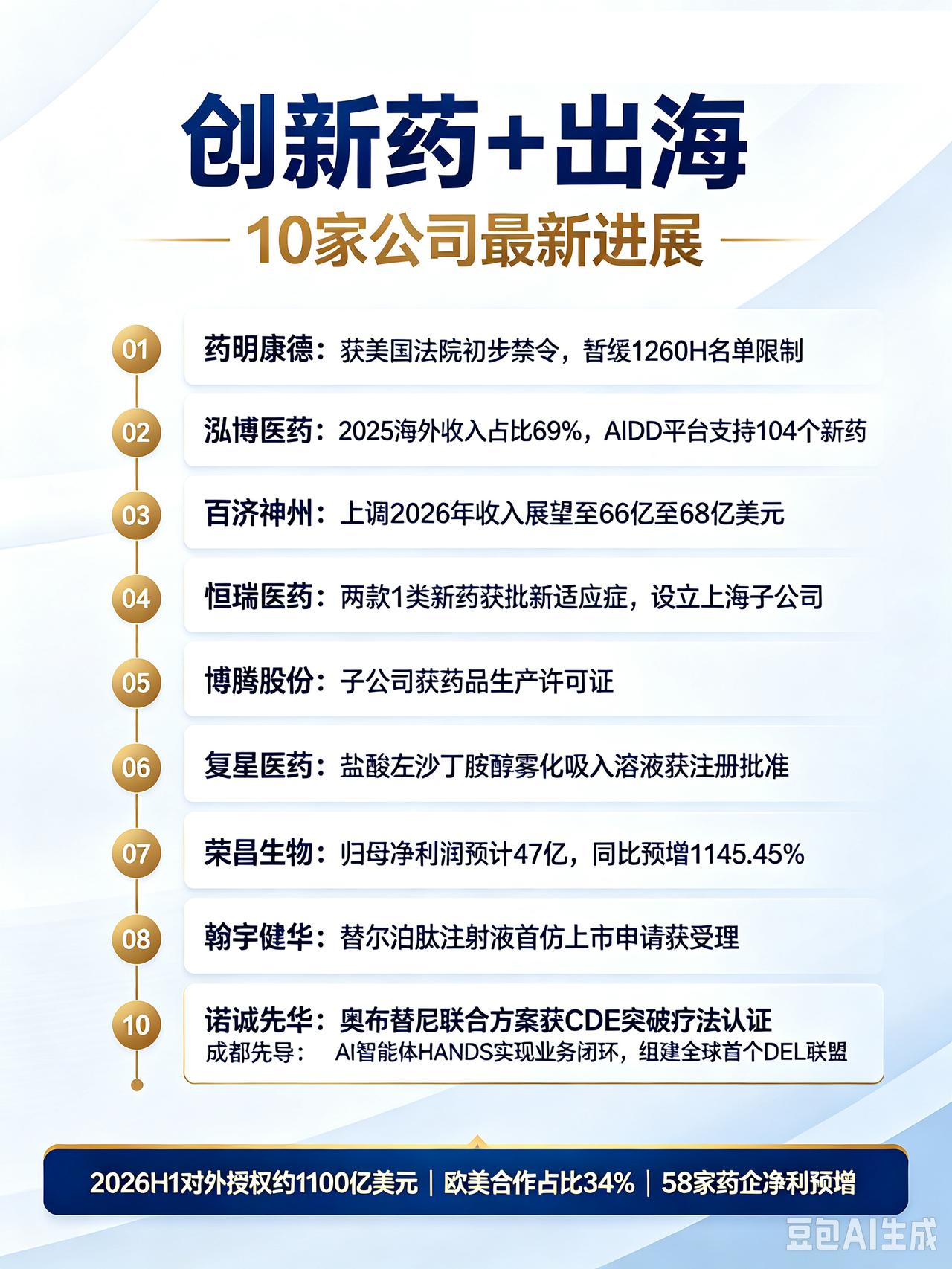 创新药+出海，有新进展的10家公司
好票有了，有没有教我如何拿得住，这才是最重要