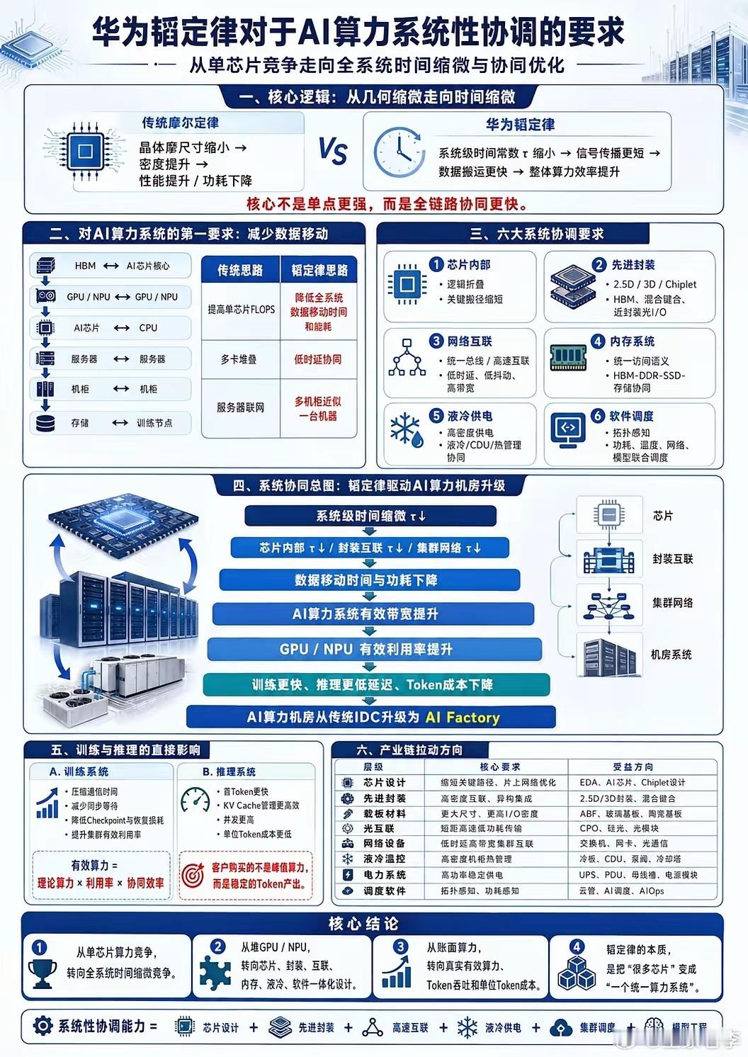 别再死磕单芯片！韬定律揭开AI算力竞争的全新赛道当下市场陷入一个普遍误区：所有人