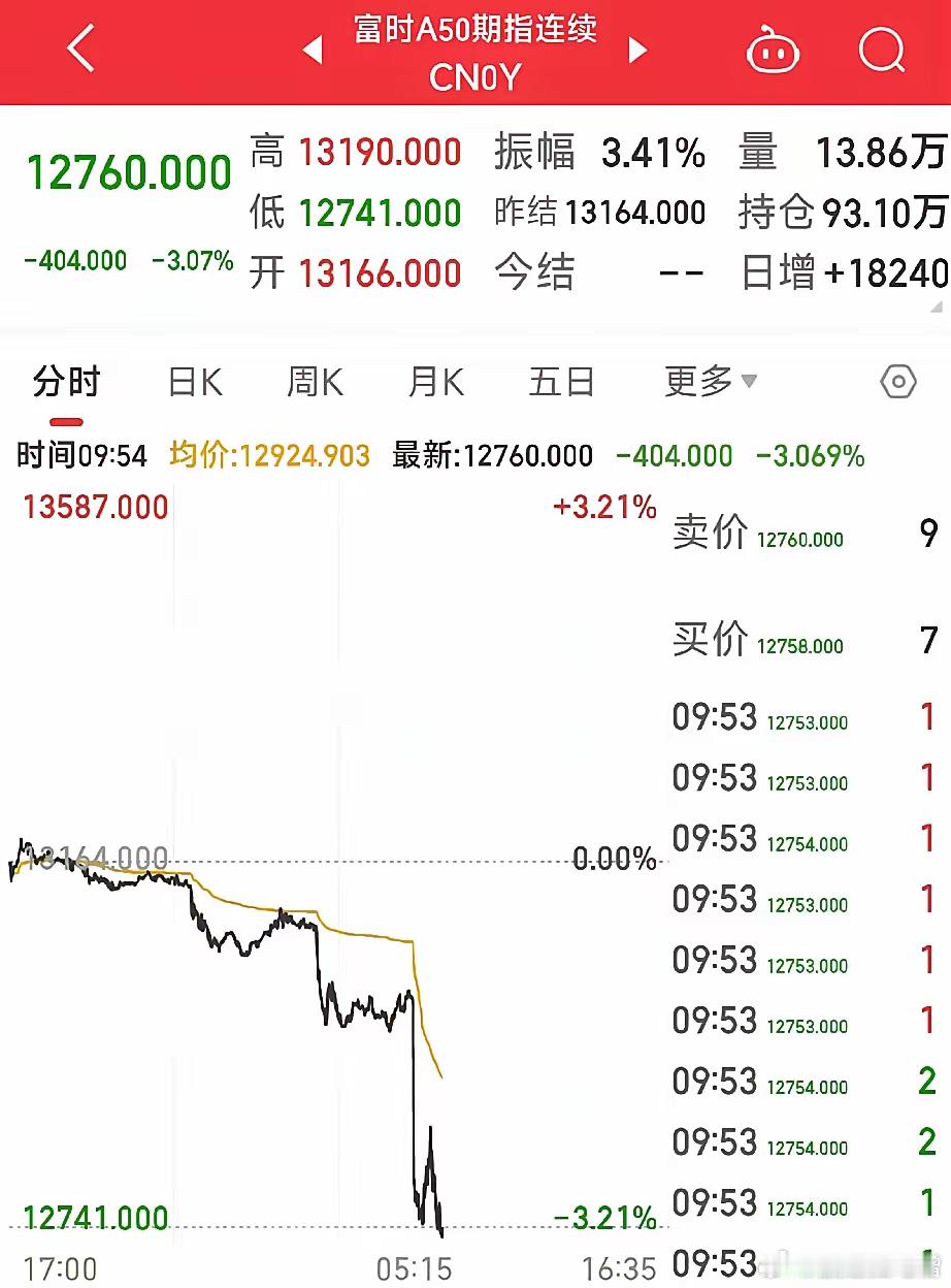 富时A50暴跌3个点，人民币兑美元汇率再次暴跌，逼近前低，目前满世界都是利空，唯