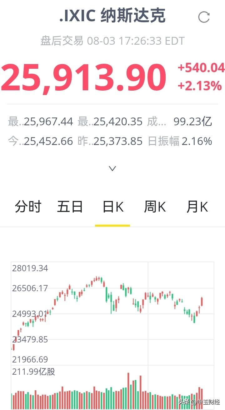 美股上涨！昨晚，美股三大指数全线上涨，一个很重要的原因就是特朗普暂停对伊朗的全面