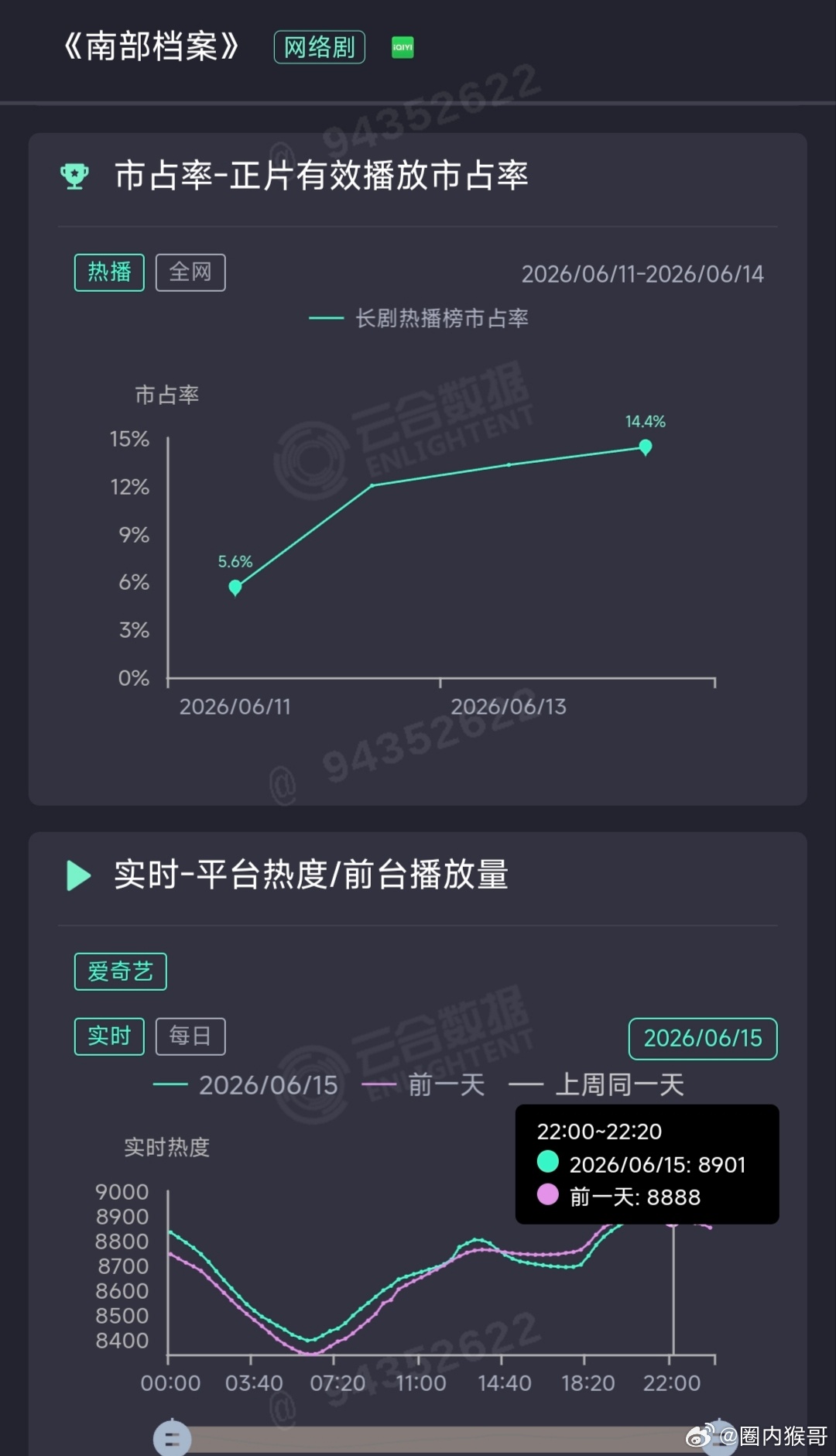 丁禹兮和张海虾真滴牛啊，南部档案今天周一工作日最高热度竟然比昨天周日休息日还高，