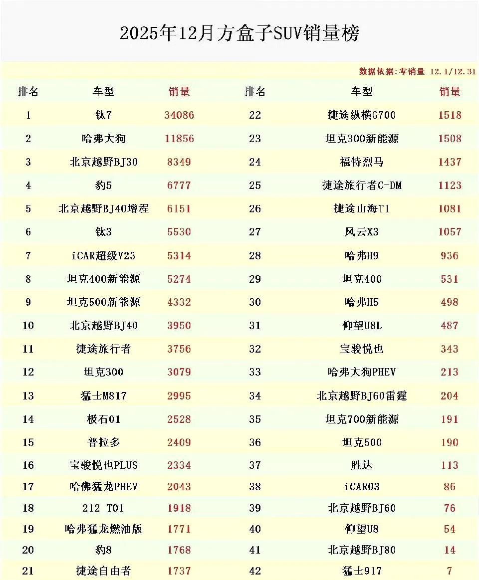 方盒子suv本来是长城的天下，谁知道钛7横空出世，结果销量断崖式领先，达到月销3