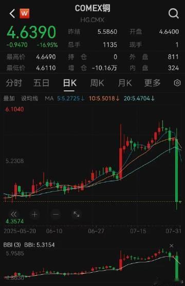 【特朗普宣布8月1日起对进口半成品铜等产品征收50%关税 纽约铜价暴跌逾18% 