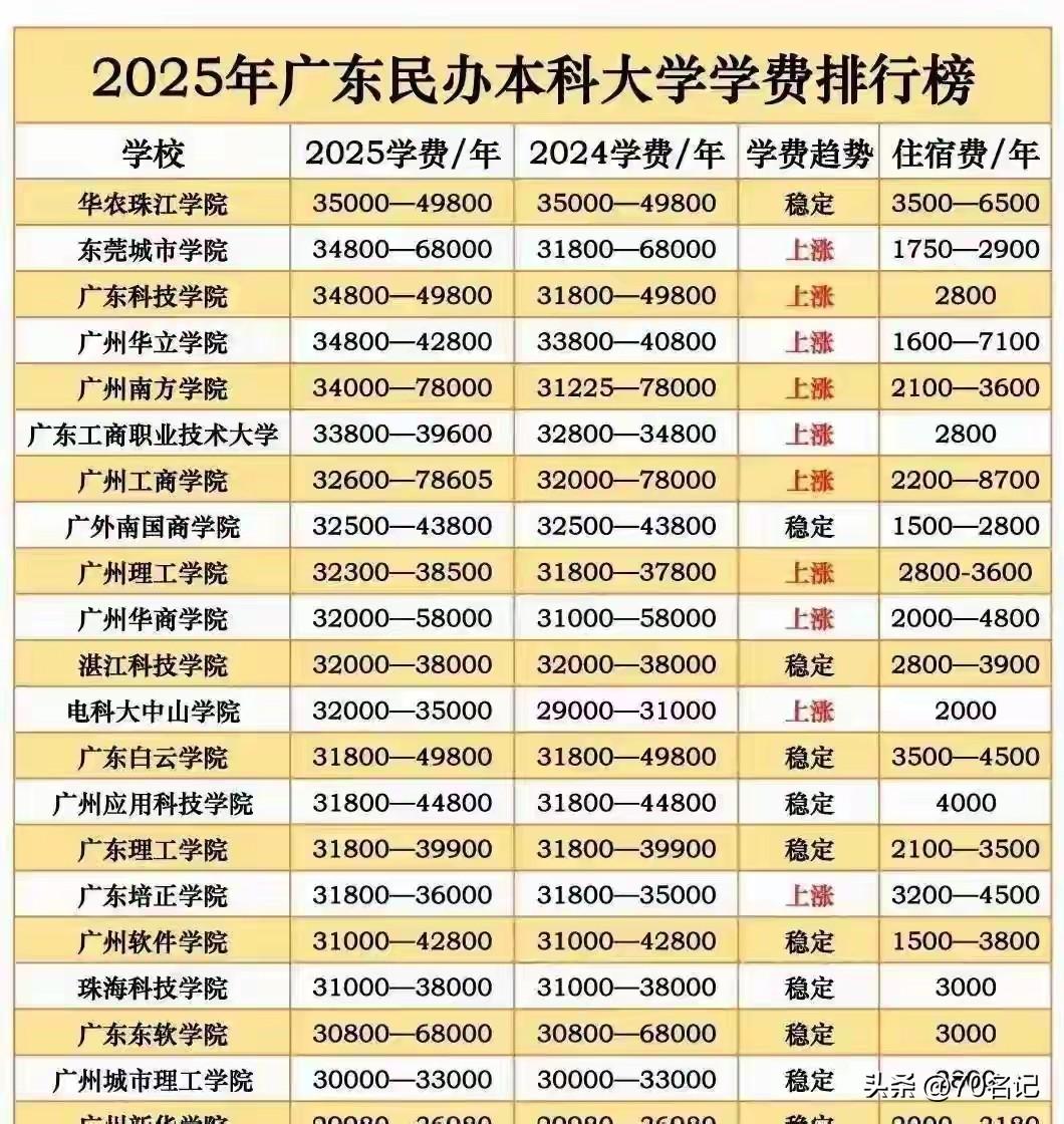这两天，高考放榜了，几家欢喜几家愁。

不经意刷到这张广东民办本科学费表，心里咯