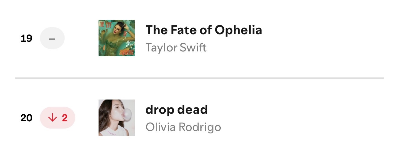 The Fate of Ophelia以287万流媒体依旧稳居今日Spotify